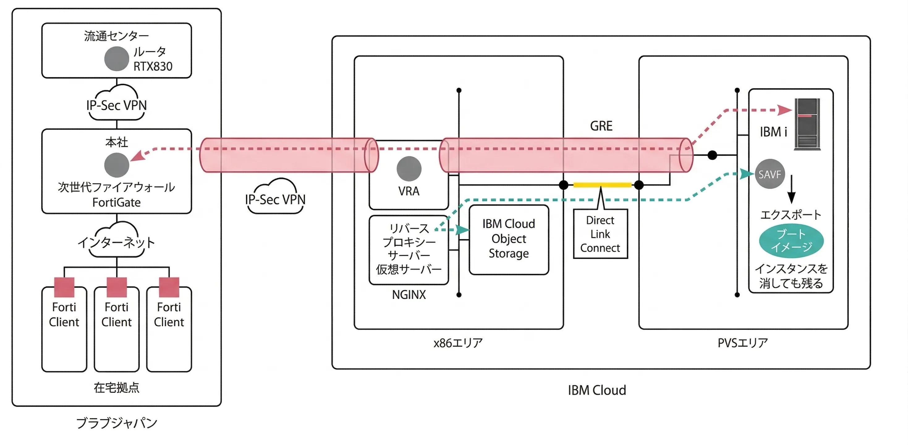 図表 PVS移行後の構成