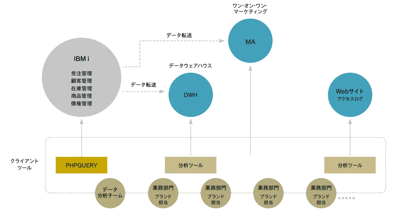 図表1 フェリシモの現在のデータ分析・活用環境
