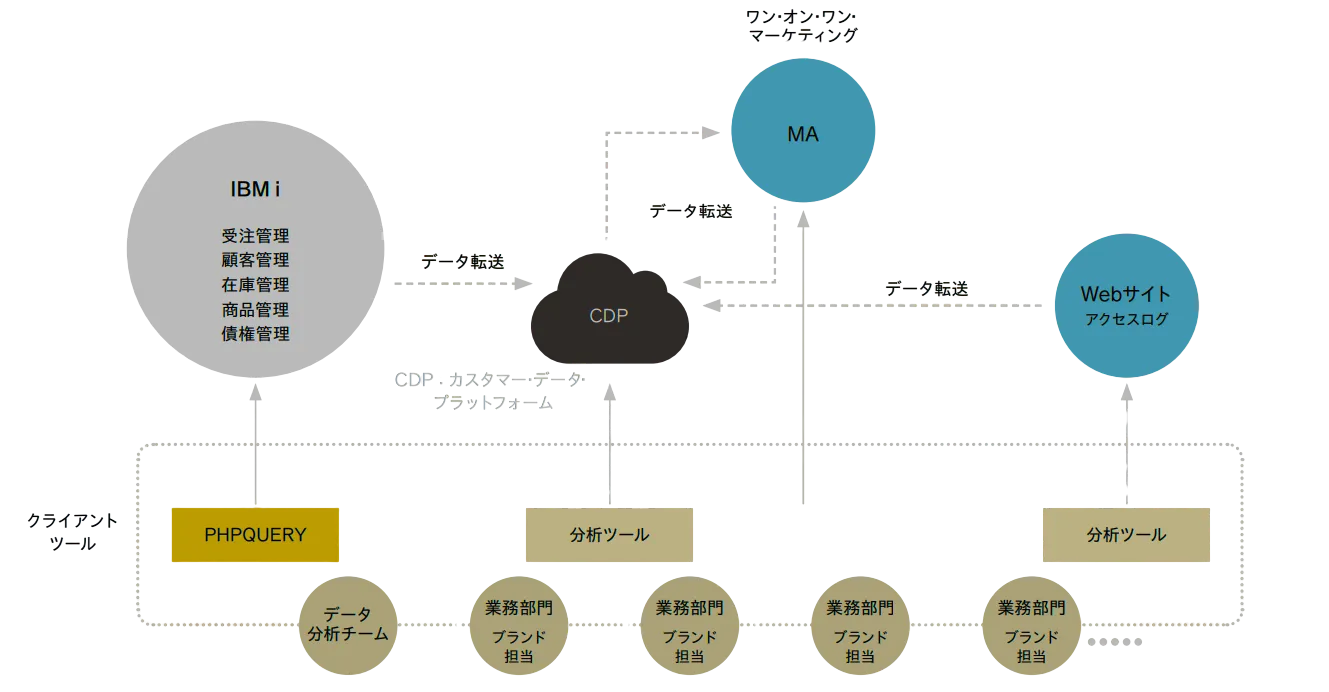 図表2 フェリシモが構築中のCDPを軸とするデータ分析・活用環境
