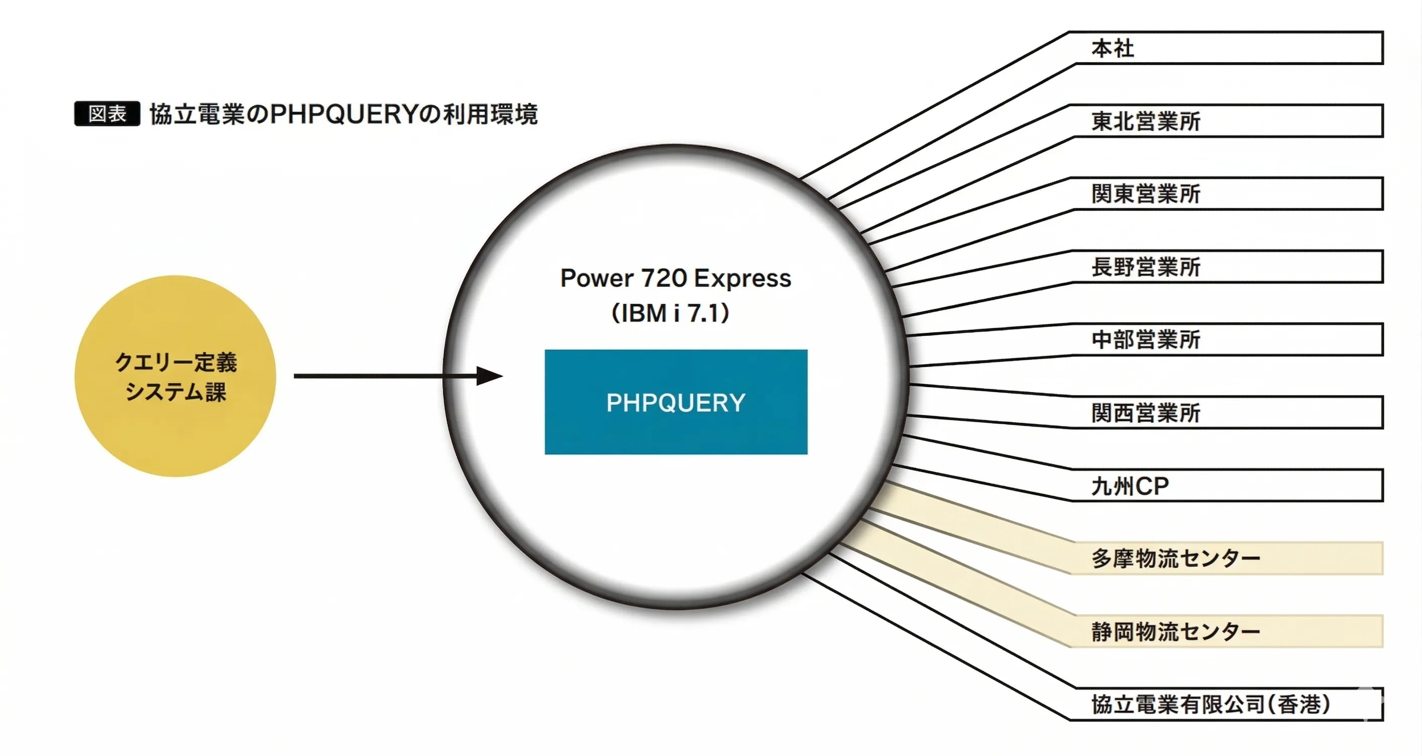 図表 協立電業のPHPQUERYの利用環境