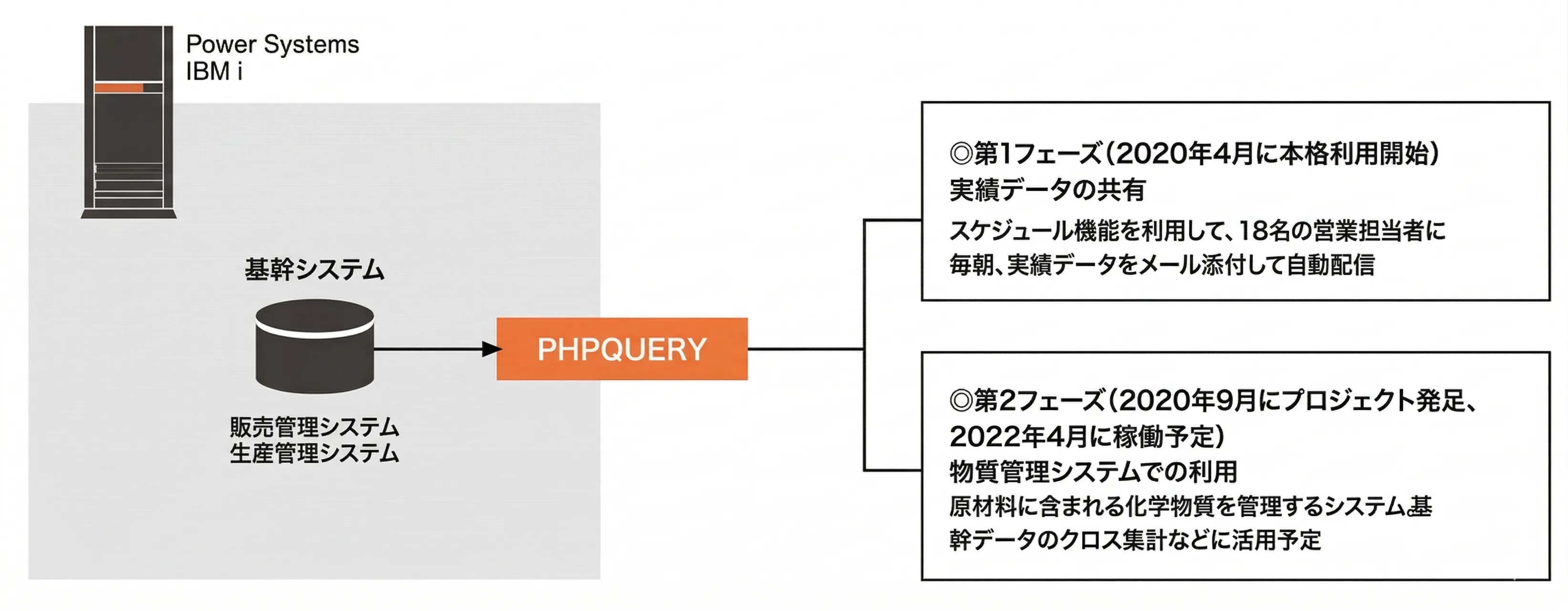 図表 PHPQUERYの活用ステップ