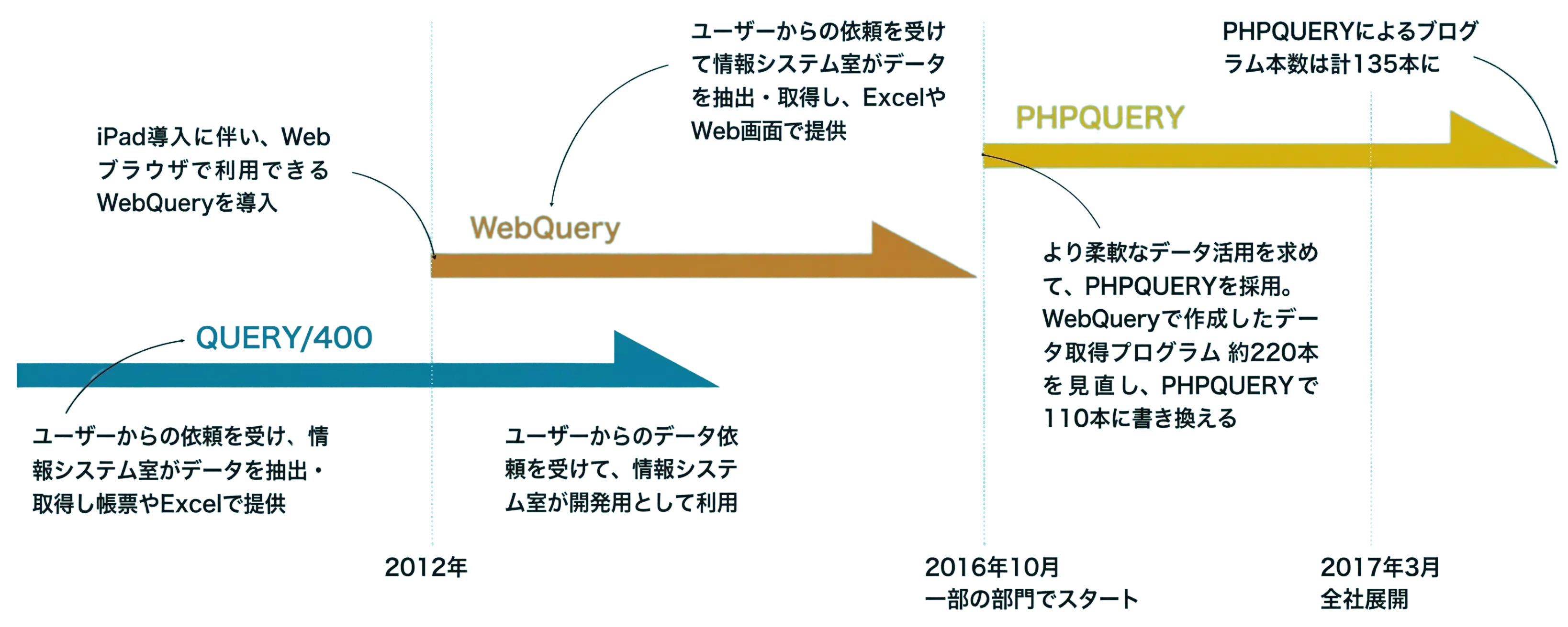 図表2:Query/400からWebQuery、そしてPHPQUERYへ