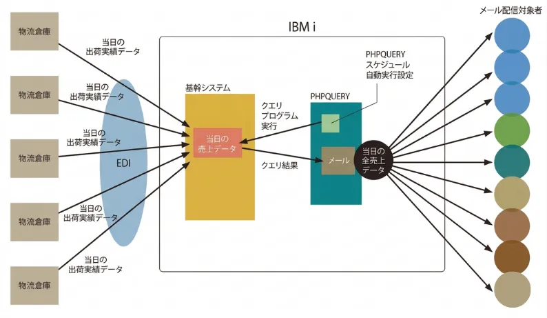 図表 住商モンブランが利用するPHPQUERYのメール配信機能
