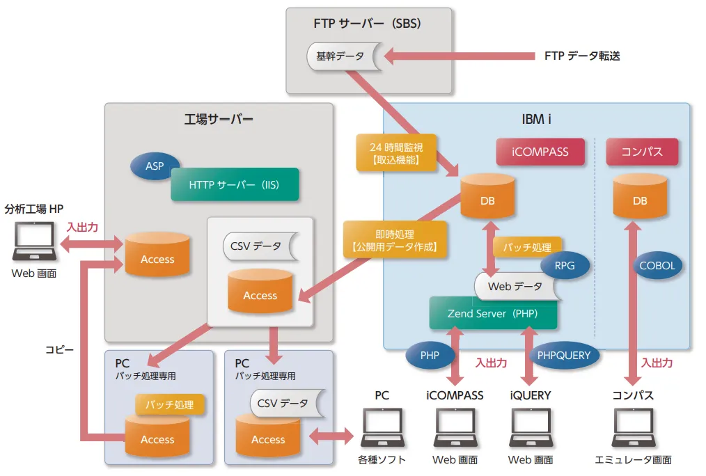 （図表2）iCOMPASS と PHPQUERY の開発・運用環境（イメージ）