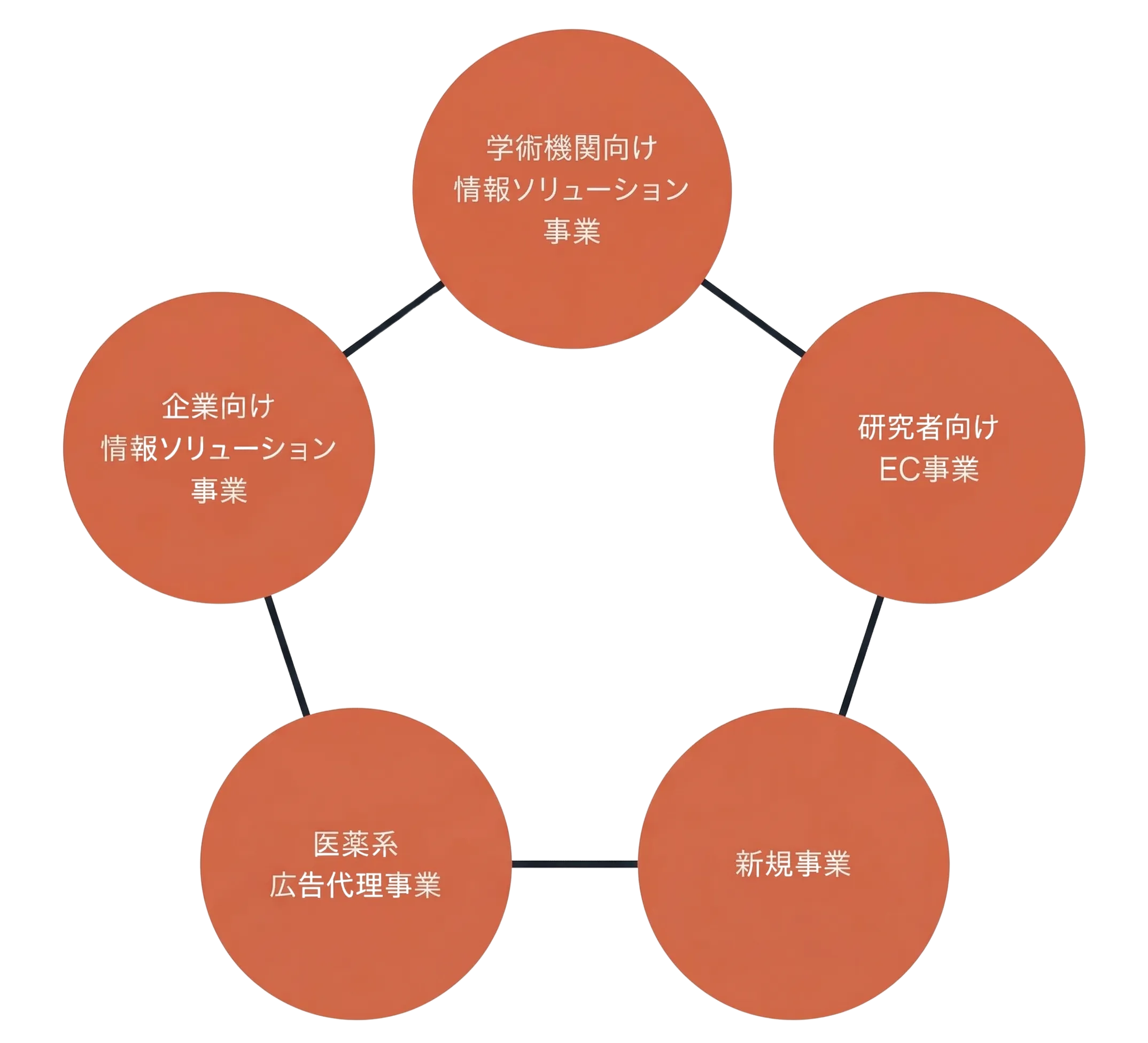 図表1 ユサコの事業