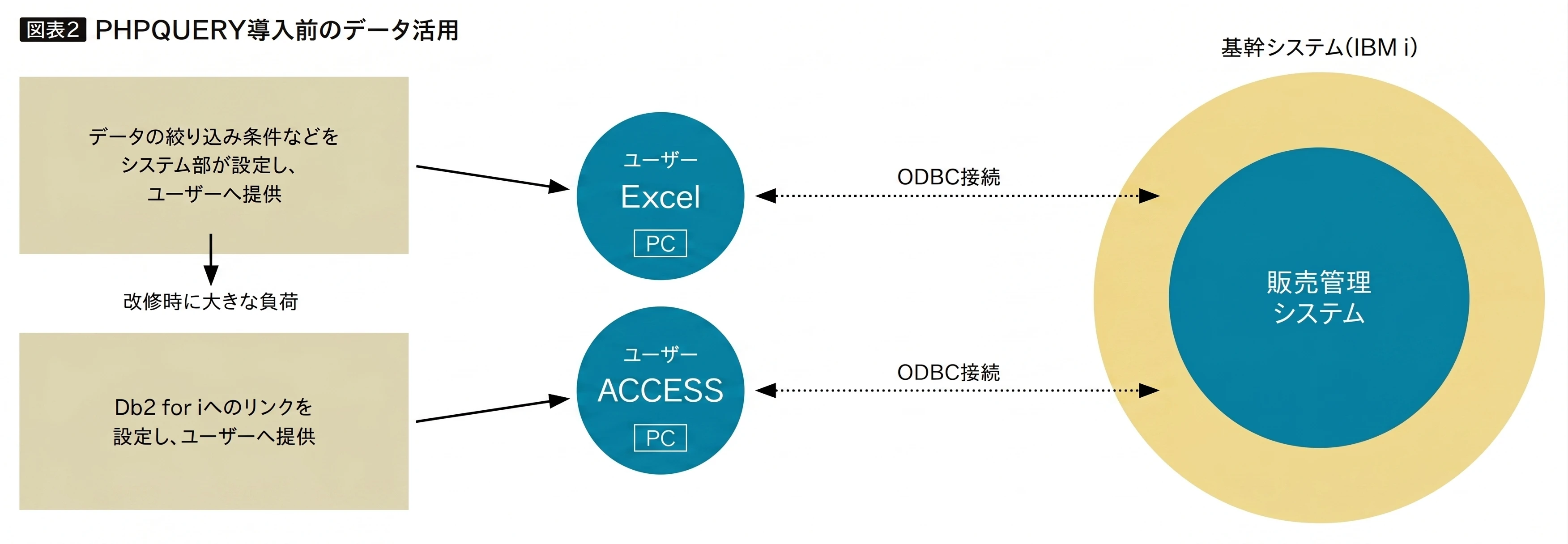 図表2 PHPQUERY導入前のデータ活用