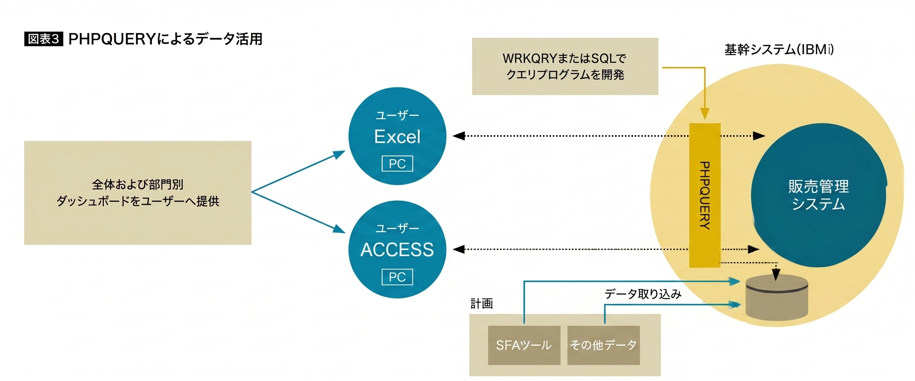 図表3 PHPQUERYによるデータ活用