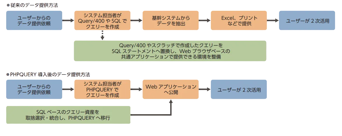 図表 ヤマサ醤油におけるデータ活用