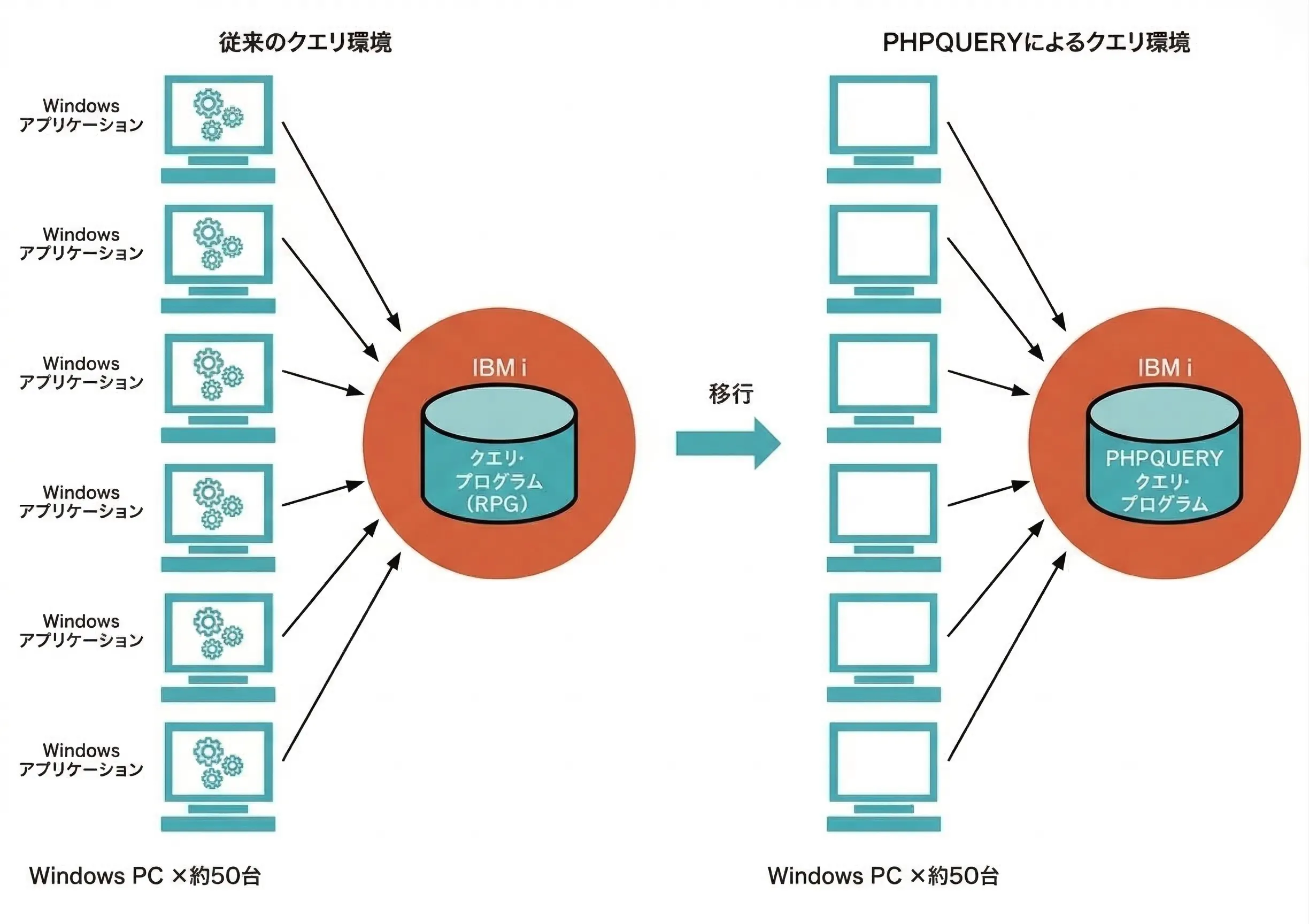図表 佐川グローバルロジスティクスのデータ活用システムの移行